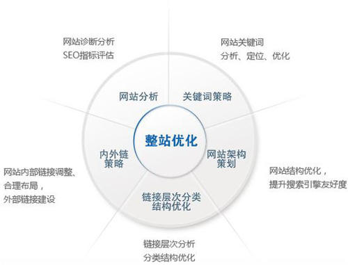 seo官网优化详细方法