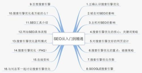 SEO从入门到精通