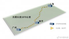 中国电信建成全球首条全 G.654E 陆地干线光缆