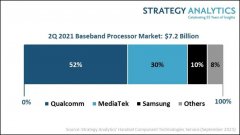 SA：Q2 手机基带芯片市场高通、联发科、三星 LSI 前三