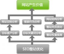 为什么要进行搜索引擎优化