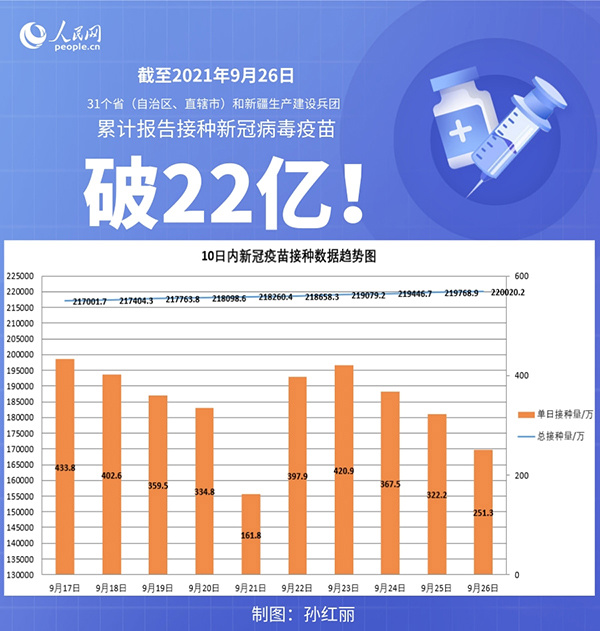 全国新冠疫苗接种超 22 亿剂次
