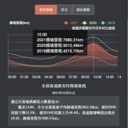 百度地图 2021 十一大数据：全国高速峰值拥堵里程超 7000 公里