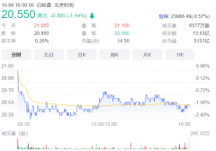 小米今日回购 242.8 万股股份，耗资 4979.9 万港元