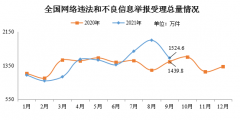 网信办：9 月全国受理网络违法和不良信息举报 1524.6 万件