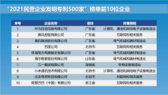 广东包揽民营企业发明专利榜前三