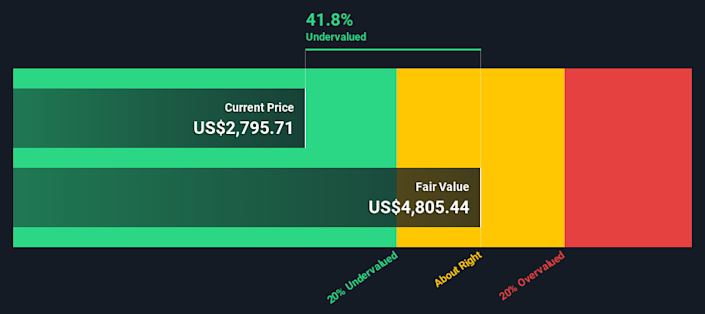 每股Alphabet股票公允价值4805.44美元，被低估42%