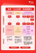 京东“小时购”业务正式发布：提速至小时达、分钟达