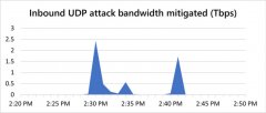 微软抵挡了有史以来最大规模的 DDoS 攻击，峰值流量达 2.4Tbps!