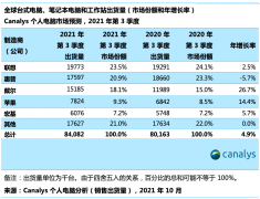 Canalys：Q3 全球个人电脑市场仅增长 5%