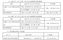 ST 众泰：公司整车业务基本处于停产状态，2021 年前三季度经营业绩亏损较大