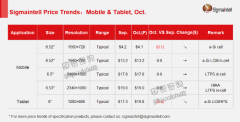 智能手机面板市场需求呈现两极分化：LCD 需求走弱
