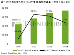 TrendForce：2022 年 NAND Flash 市场进入跌价周期