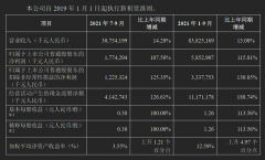 中兴通讯：第三季度营收 307.5 亿元