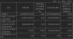 传音控股：前三季度净利润 28.82 亿元