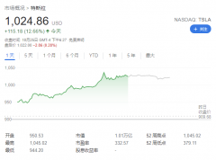 特斯拉周一收盘大涨 12.66%，股价冲上 1000 美元