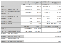 TCL 科技：第三季度净利润 23.18 亿元