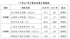 《“十四五”电子商务发展规划》印发：将细化反垄断和反不正当竞争规则