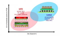 被“误解”的先进封装，中国才刚刚起步