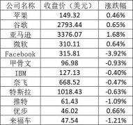 特斯拉营收太低周二微跌但仍保持万亿美元市值