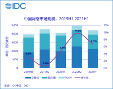 IDC：2021 年上半年全球网络市场规模达 248.8 亿美元