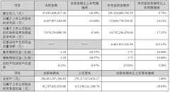 格力电器：第三季度净利润 61.88 亿元