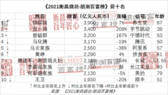 《2021 胡润百富榜》发布：钟睒睒以 3900 亿元首次成为中国首富