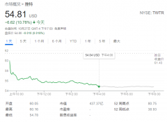 Twitter 股价大跌超 10%，创近 6 个月来最大跌幅!