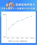 中国网购包邮率全球第一，今年双 11 预计超 98% 包裹可包邮！