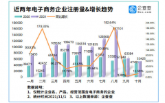 我国现存电商企业 427.65 万家