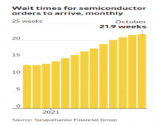 数据显示：芯片采购就像买彩票，平均交付时间拉长到 22 周！
