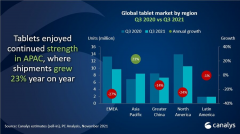 Canalys：第三季度 Chromebook 销量大幅下跌