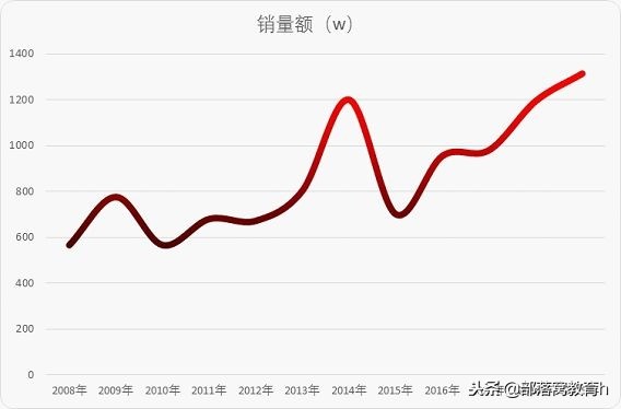 excel图表美化技巧（表格图表制作方法）