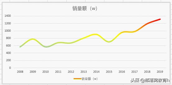 excel图表美化技巧（表格图表制作方法）