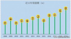 excel图表美化技巧(表格图表制作方法)