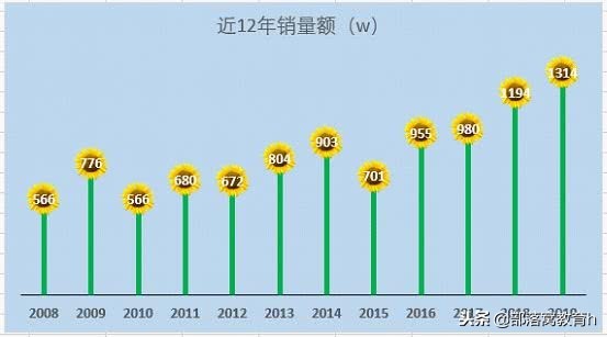 excel图表美化技巧（表格图表制作方法）