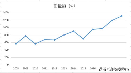 excel图表美化技巧（表格图表制作方法）