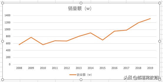 excel图表美化技巧（表格图表制作方法）