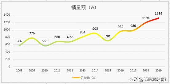 excel图表美化技巧（表格图表制作方法）