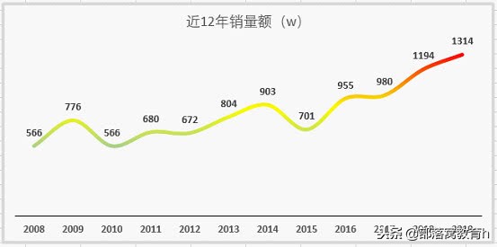 excel图表美化技巧（表格图表制作方法）