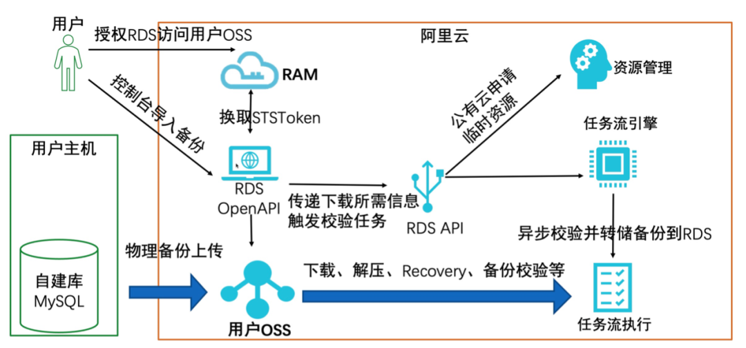 mysql备份数据库命令（linux常见的操作命令）