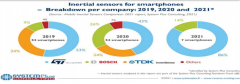 手机 MEMS 市场份额，意法半导体、应美盛和博世合占 94%