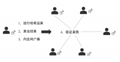 pos算法原理_详细说明pos共识算法的特点