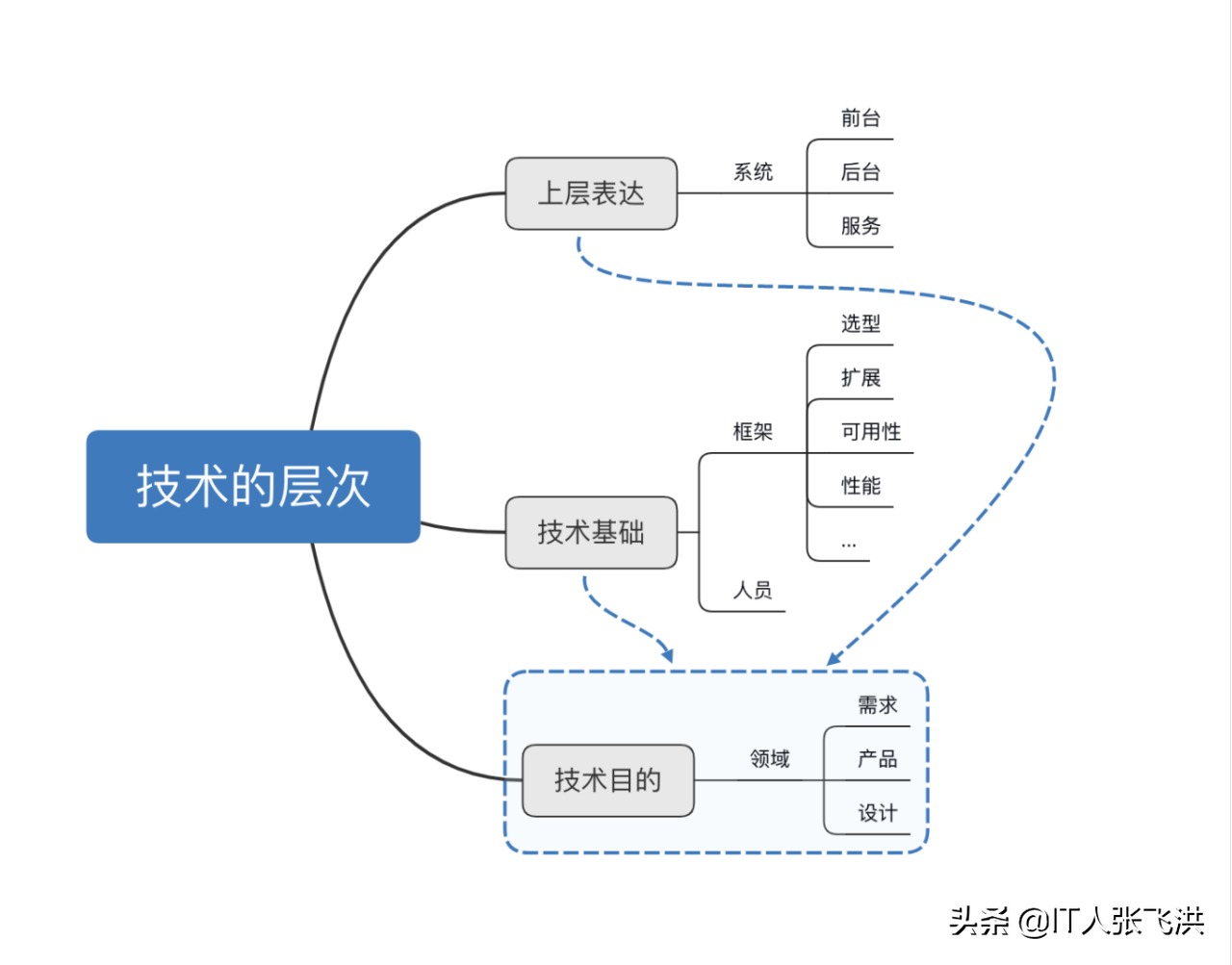 web全栈开发要学什么（web开发基础知识）