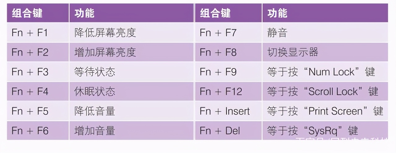 笔记本电脑fn键在哪里（机械键盘fn组合键大全）