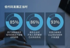 全球有 77% 的受访企业已经开始使用低代码开发平台