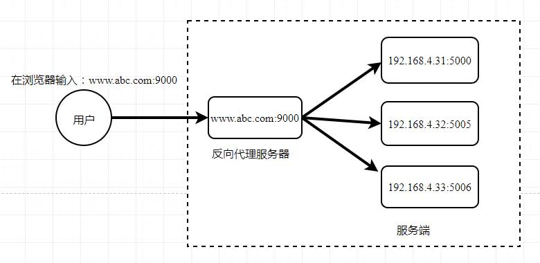 nginx原理详解（nginx作用和工作原理）