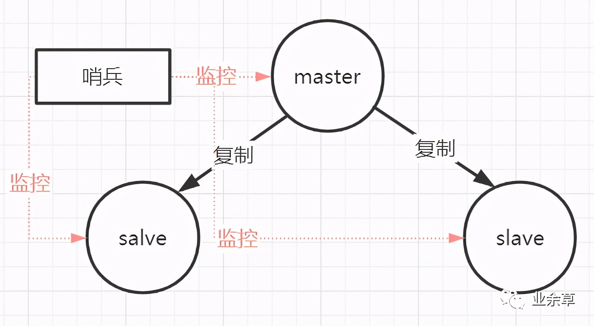 redis集群部署方式（redis集群三主三从原理）
