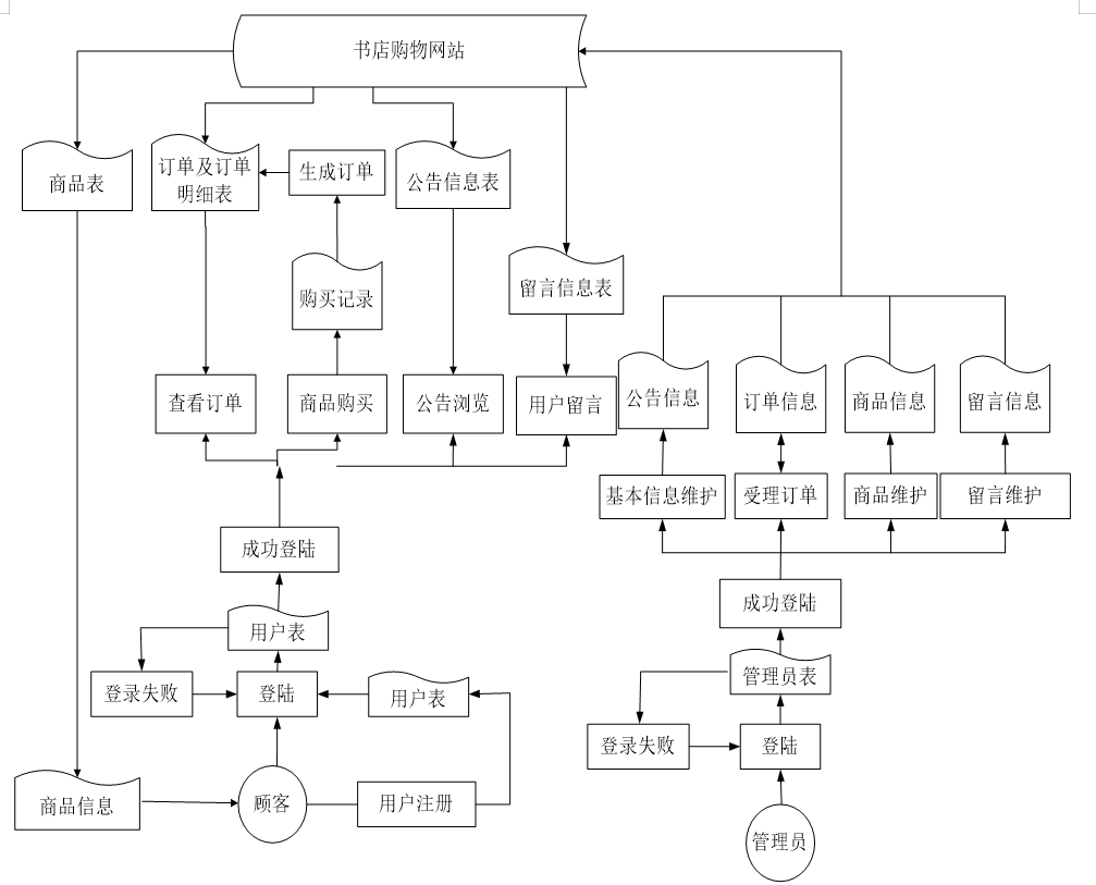 jsp网页设计教程（jsp新闻发布系统源码）