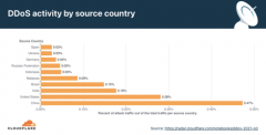 Cloudflare：第三季度全球 DDoS 攻击增长 44%,来自中国的攻击数量下降了 30%